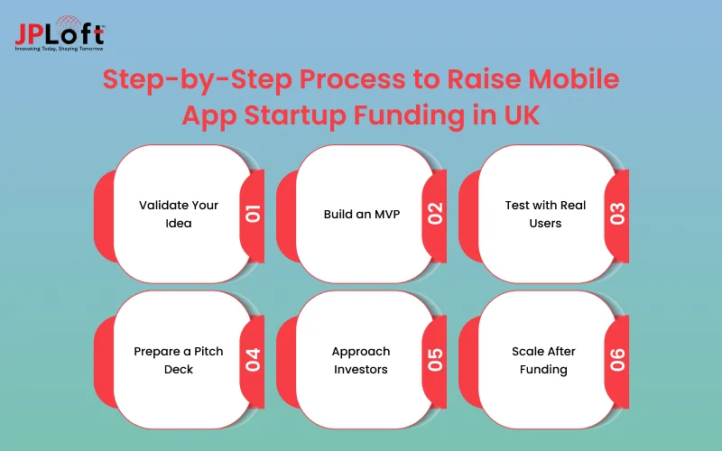 Step-by-Step Process to Raise Mobile App Startup Funding in UK